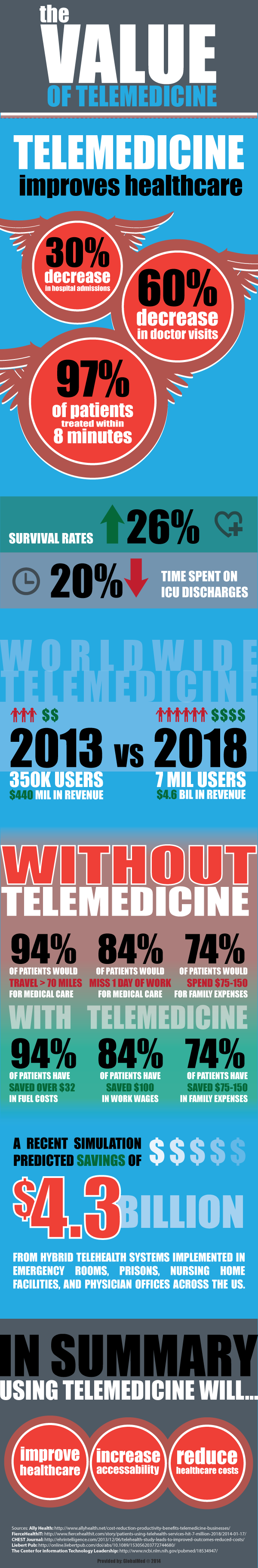 The value of telemedicine